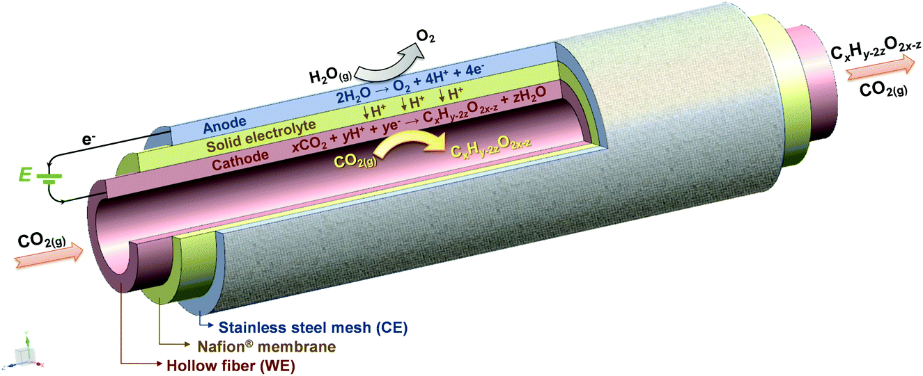 Gas Phase Co2 Electroreduction Over Sn Cu Hollow Fibers Materials Advances Rsc Publishing
