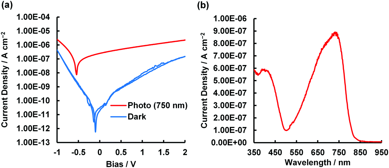 Asymmetrical Benzo[ A ]-fused N 2 O 2 -boron-chelated BODIPYs As Red To ...