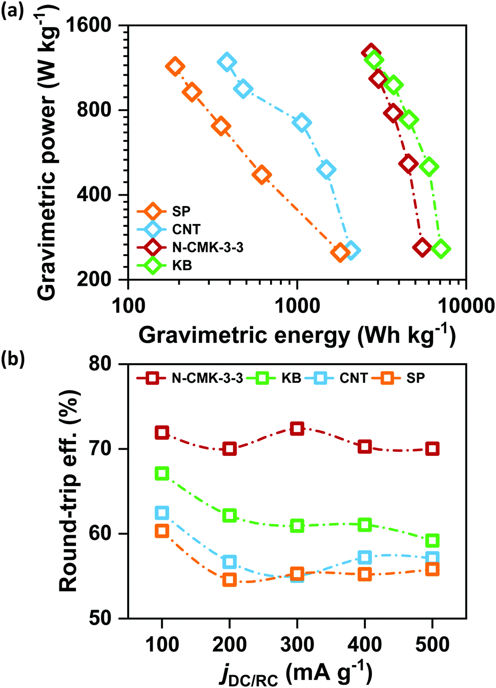 Nanoconfined Growth Of Lithium Peroxide Inside Electrode Pores A Noncatalytic Strategy Toward Mitigating Capacity Rechargeability Trade Off In Lithium Air Batteries Materials Advances Rsc Publishing