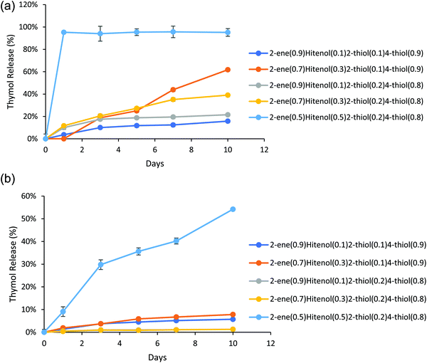 Polymer microparticles formed by thiolene suspension polymerization