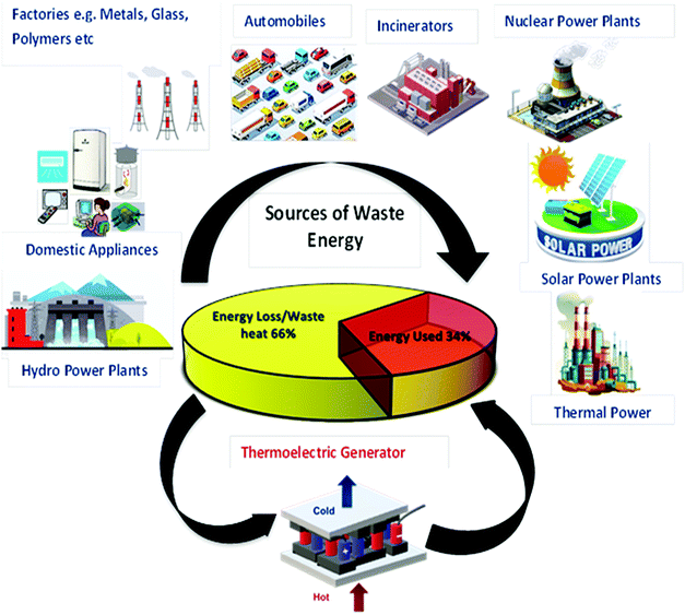 Progress Of Hybrid Nanocomposite Materials For Thermoelectric 