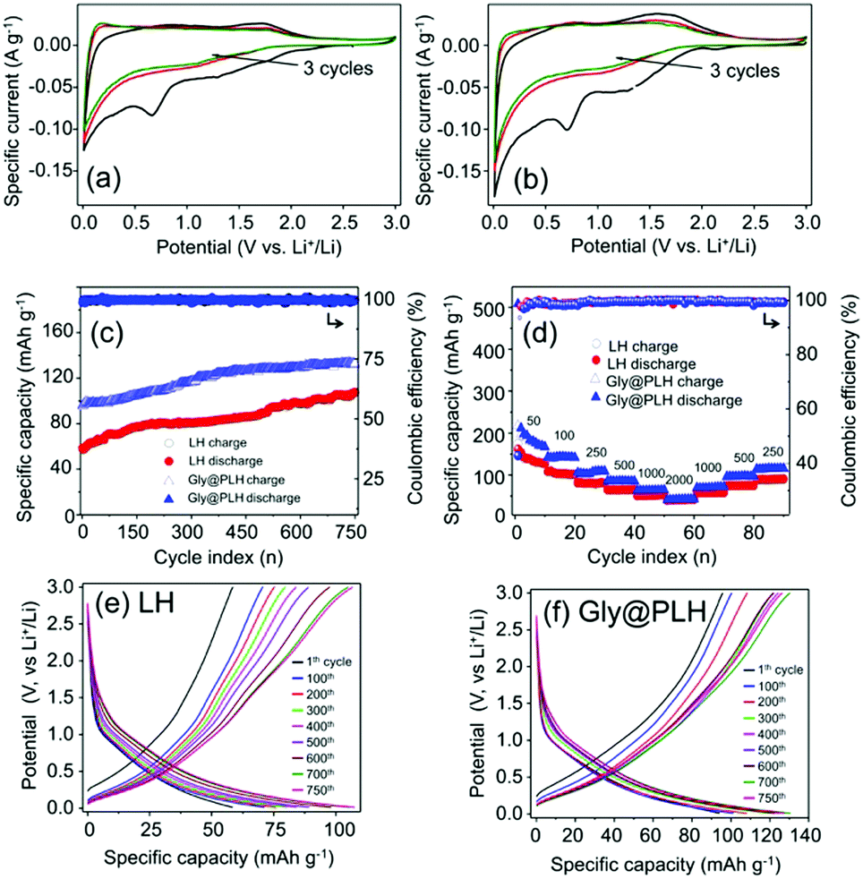 Interlayer Modified Two Dimensional Layered Hexaniobate K4nb6o17 As An Anode Material For Lithium Ion Batteries Materials Advances Rsc Publishing