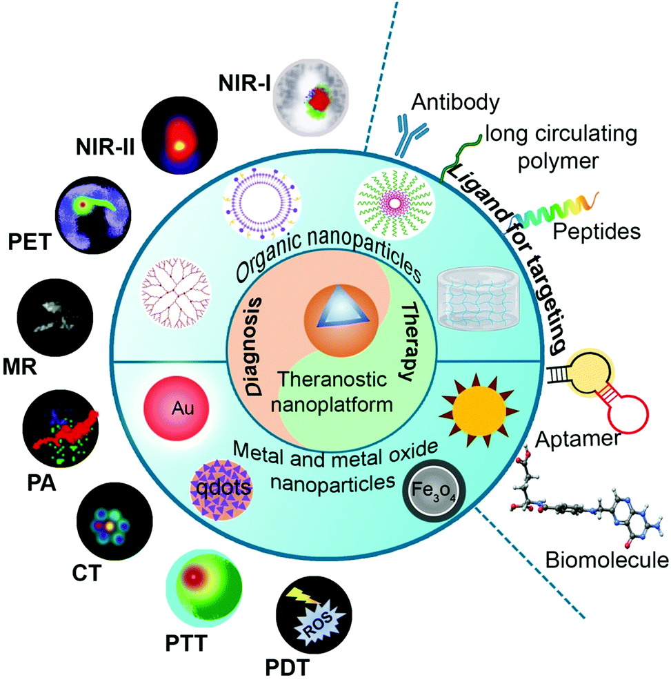 Nano Enabled Theranostics For Cancer Materials Advances Rsc Publishing Doi101039d1ma00069a 