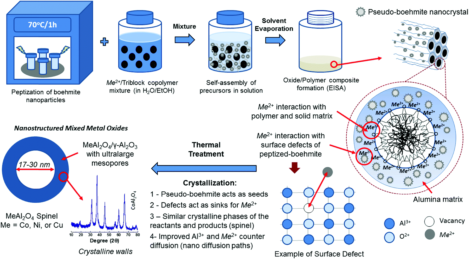 Recent advances in mechanochemical synthesis of mesoporous metal oxides ...