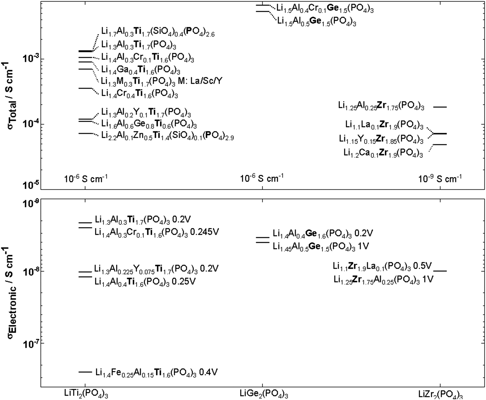 The role of metal substitutions in the development of Li batteries ...