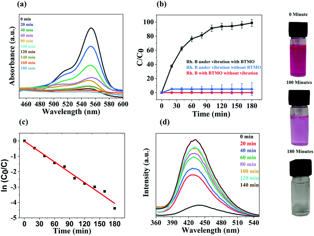 Ba 2 TiMnO 6 Two-dimensional Nanosheets For Rhodamine B Organic ...