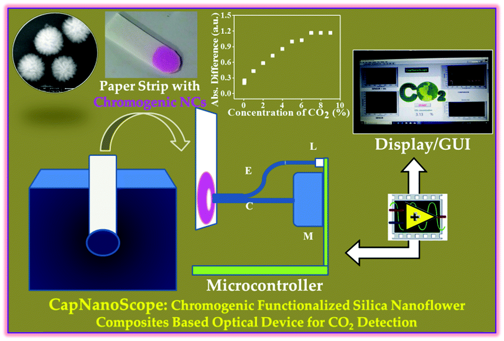 Recent Progress In Materials Development For Co2 Conversion Issues And Challenges Materials Advances Rsc Publishing