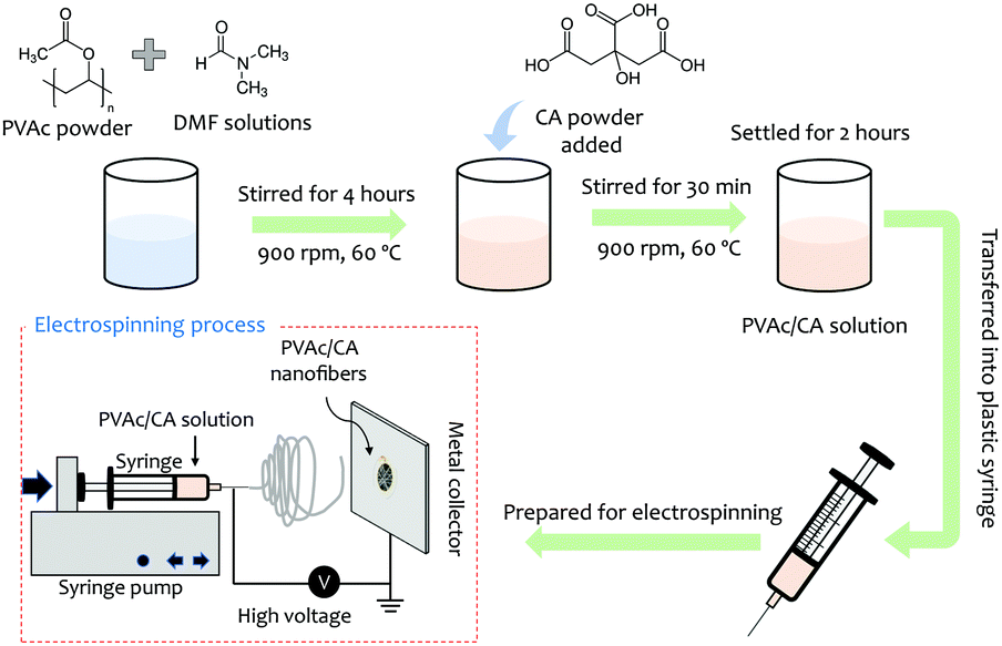 Roomtemperature ppblevel trimethylamine gas sensors functionalized