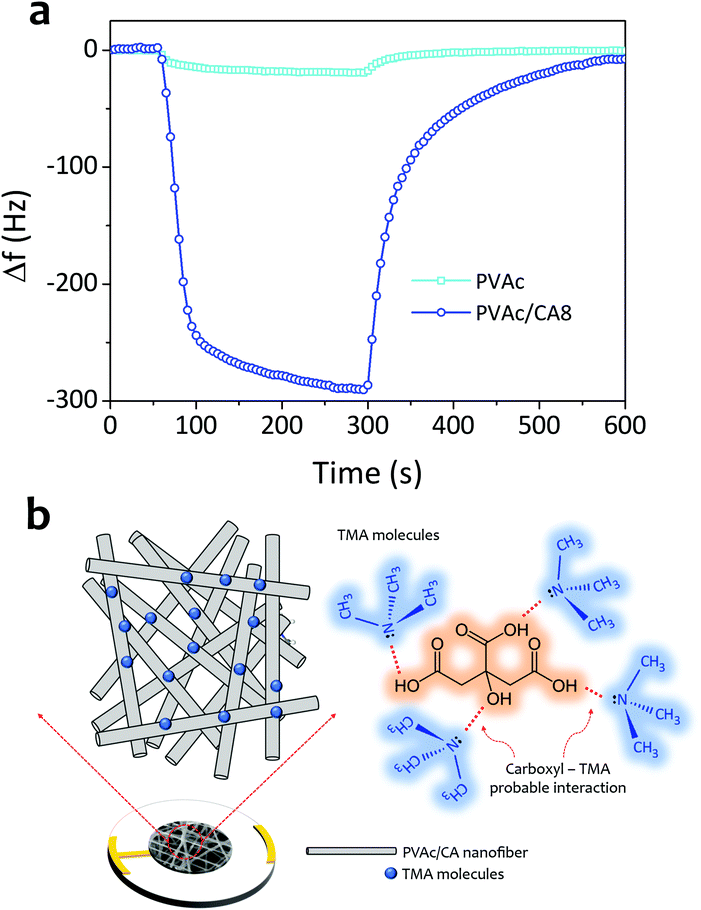 Roomtemperature ppblevel trimethylamine gas sensors functionalized