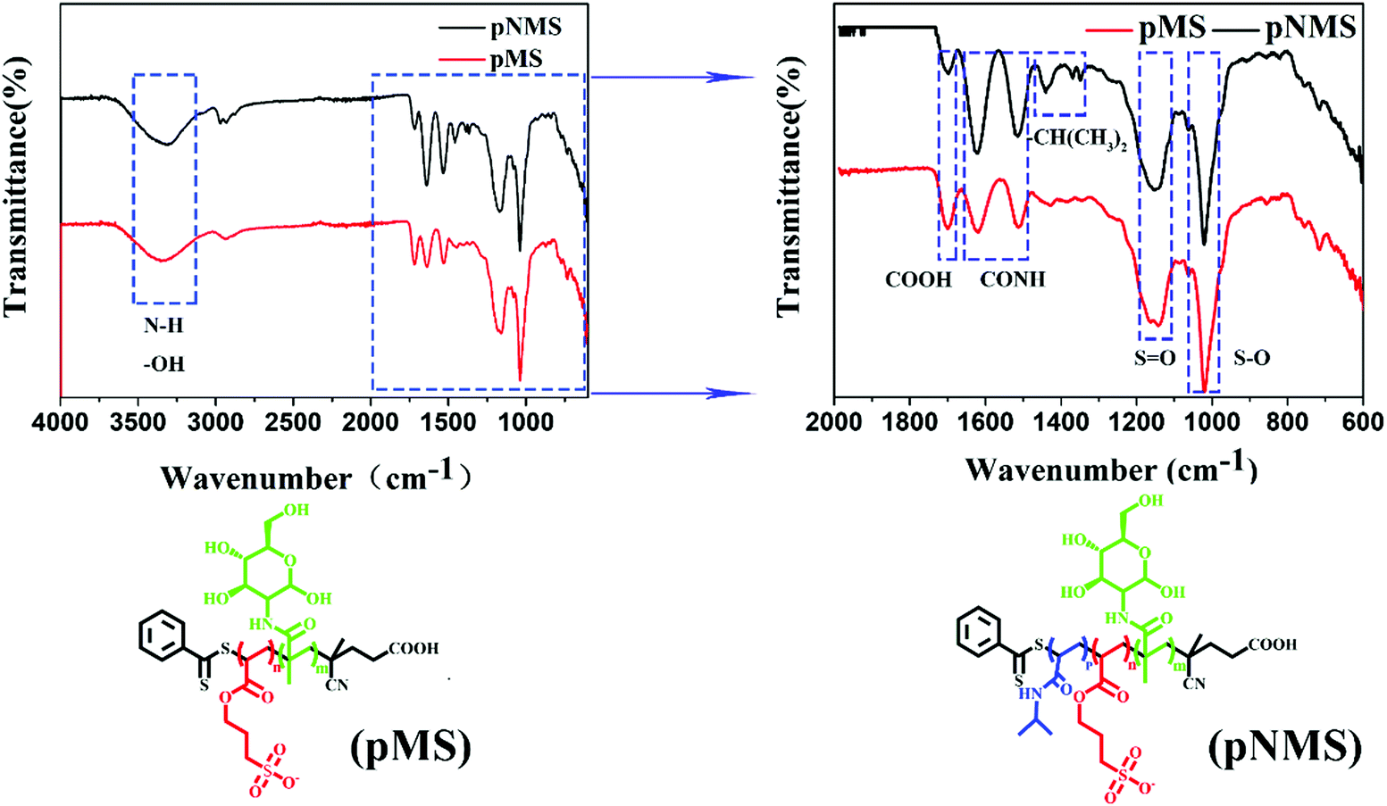 Promoting The Neural Differentiation Of Embryonic Stem Cells By Using Thermosensitive Nanocomposites Materials Advances Rsc Publishing