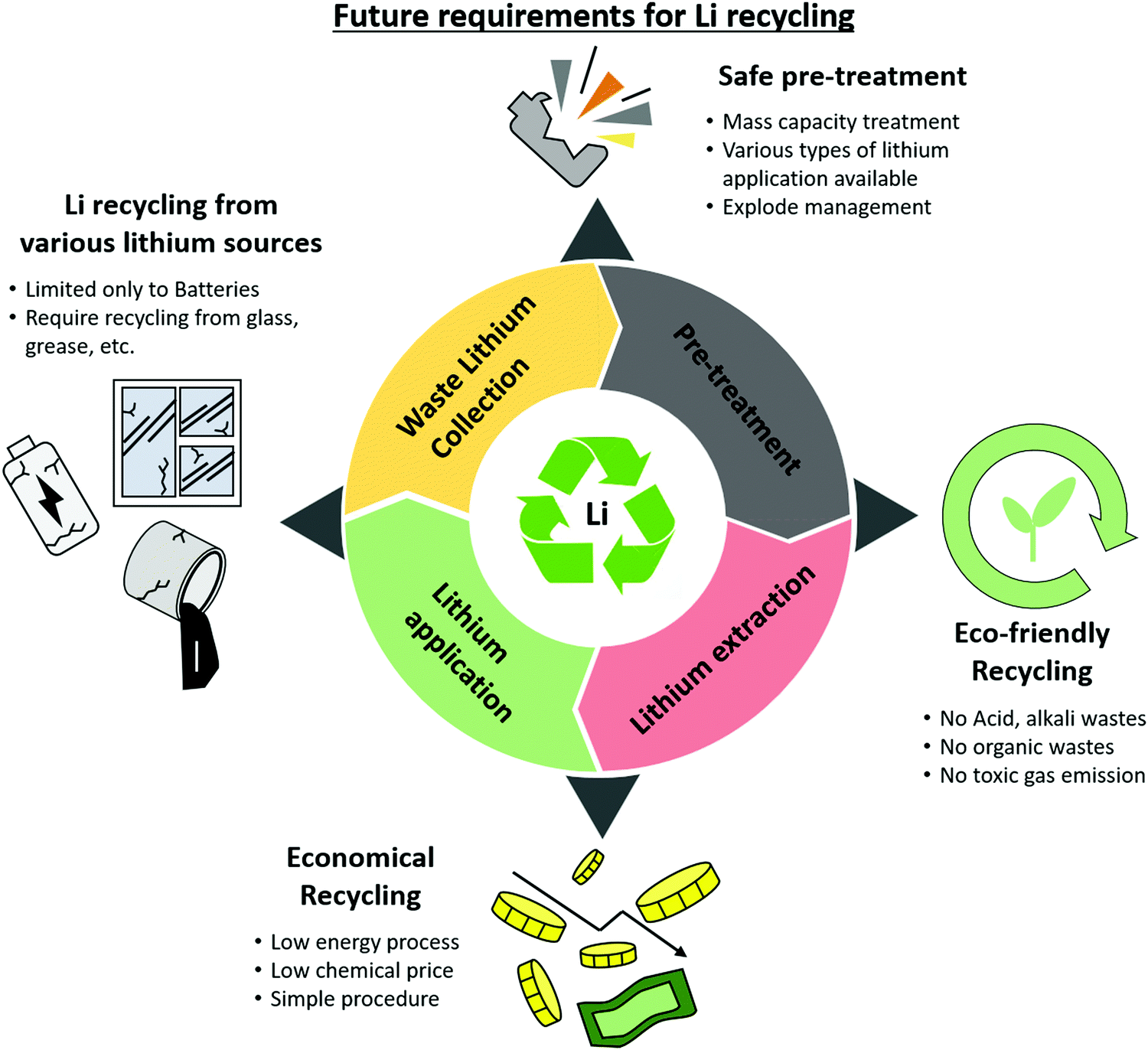 Revolutionary LiIon Battery Recycling Companies Ecofriendly