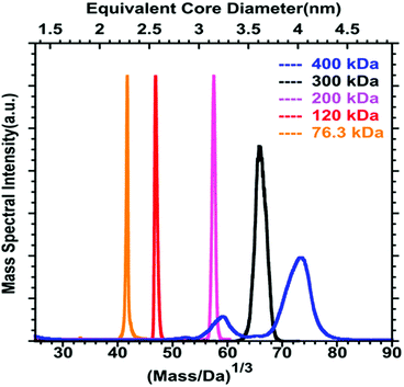 The emergence of mass spectrometry for characterizing nanomaterials ...