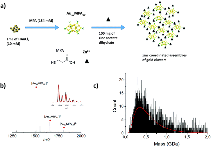 The emergence of mass spectrometry for characterizing nanomaterials
