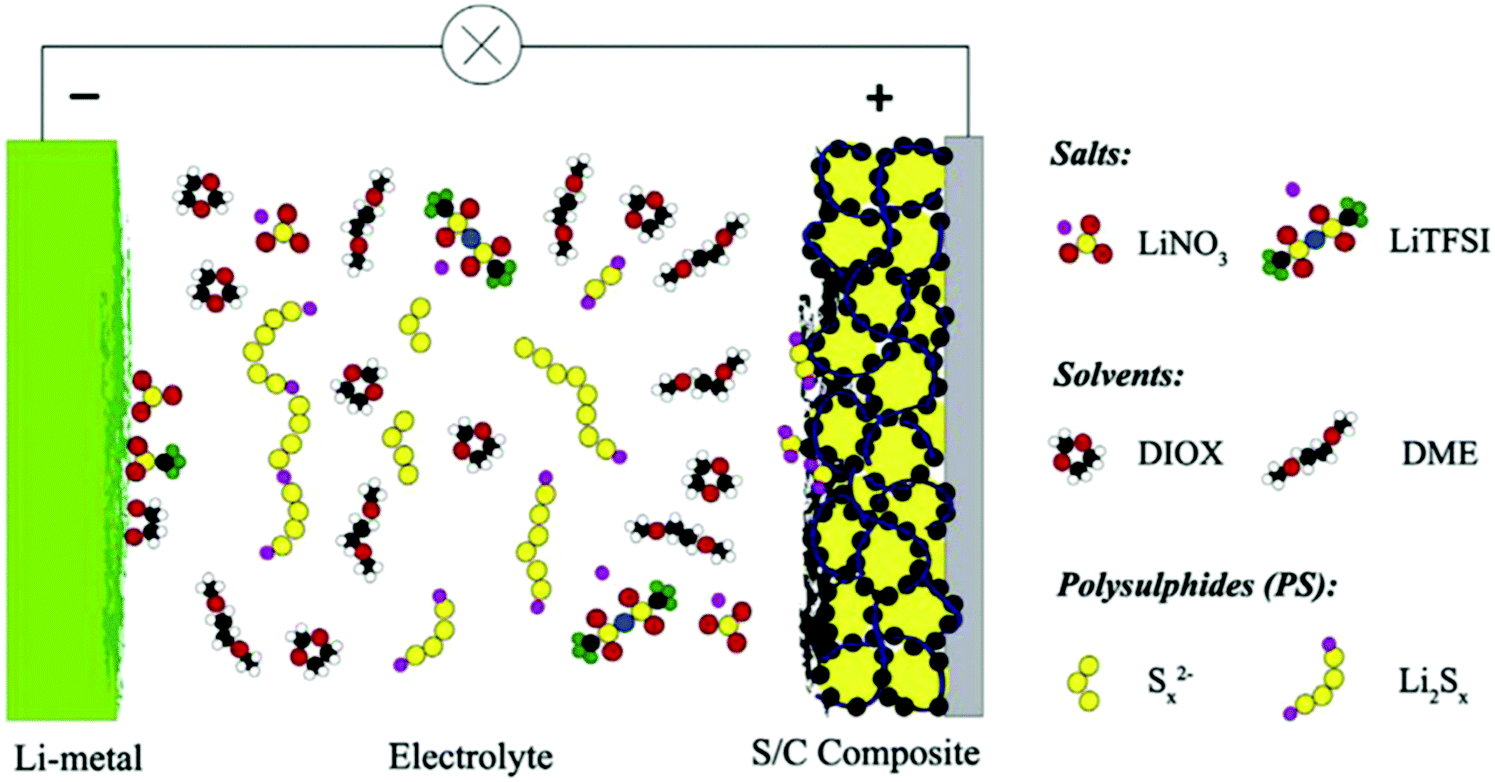 History And Recent Developments In Divergent Electrolytes Towards High Efficiency Lithiumsulfur 5752