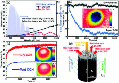 An environmental pollutant to an efficient solar vapor generator: an ...