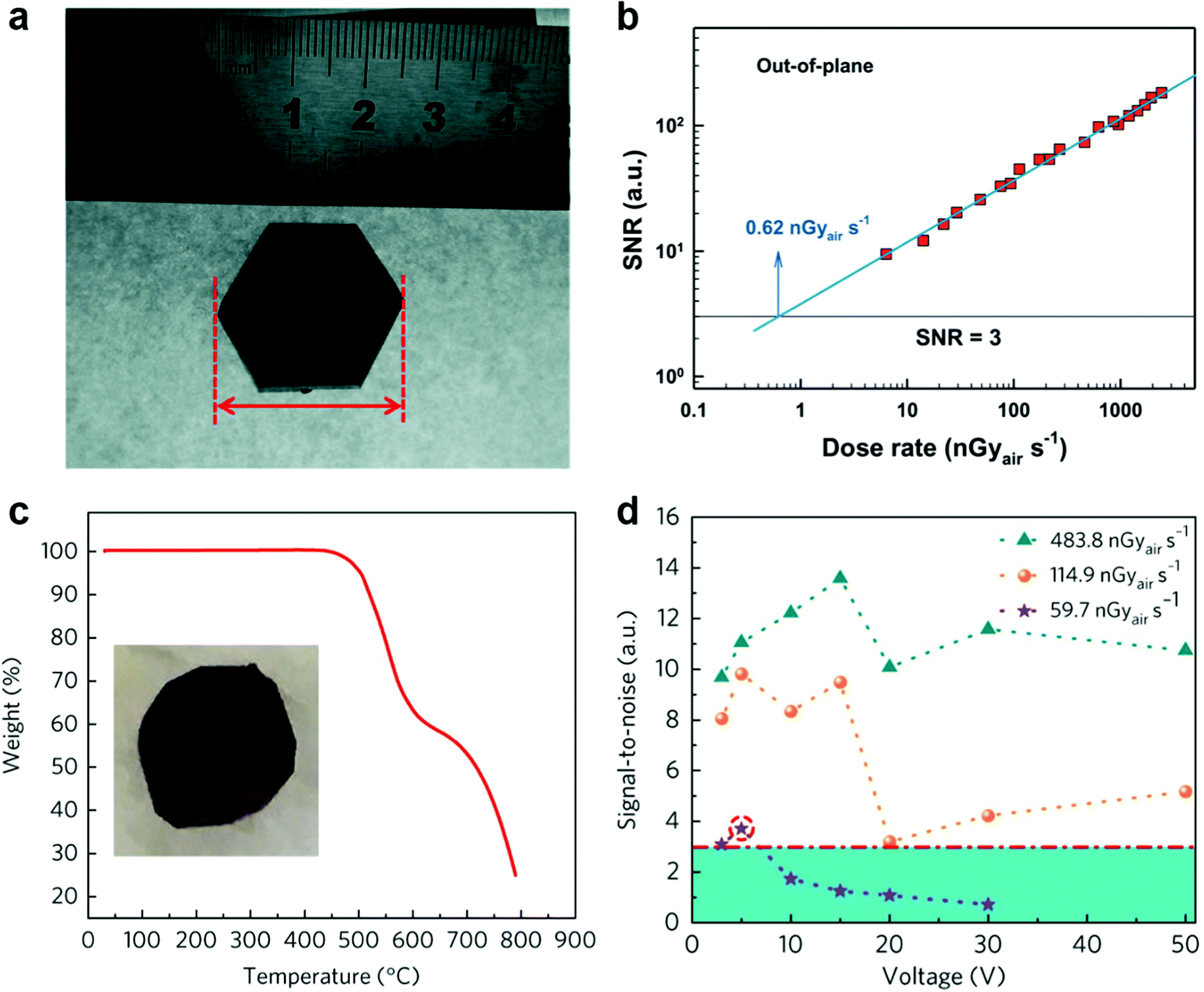 Recent advances in radiation detection technologies enabled by metal