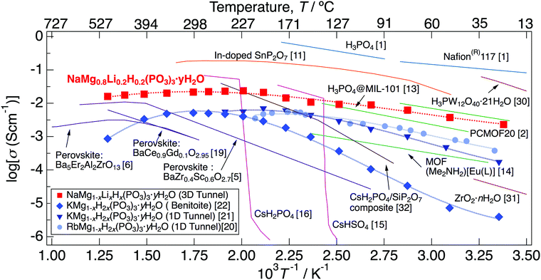 High proton conductivity of NaMg 1−x Li x H x (PO 3 ) 3 · y H 2 O with ...