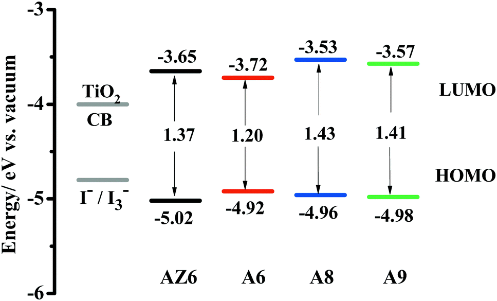 Organic double D–π–A sensitizers based on 2,2′-(2,2 diphenylethene-1,1 ...