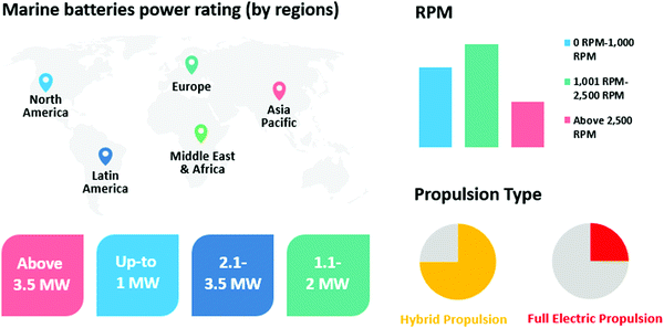 Recent developments in energy storage systems for marine environment ...