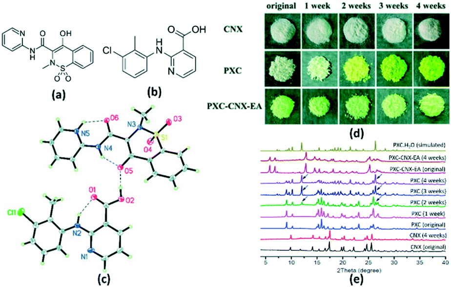 Challenges And Opportunities Of Pharmaceutical Cocrystals A Focused Review On Non Steroidal Anti Inflammatory Drugs Rsc Medicinal Chemistry Rsc Publishing