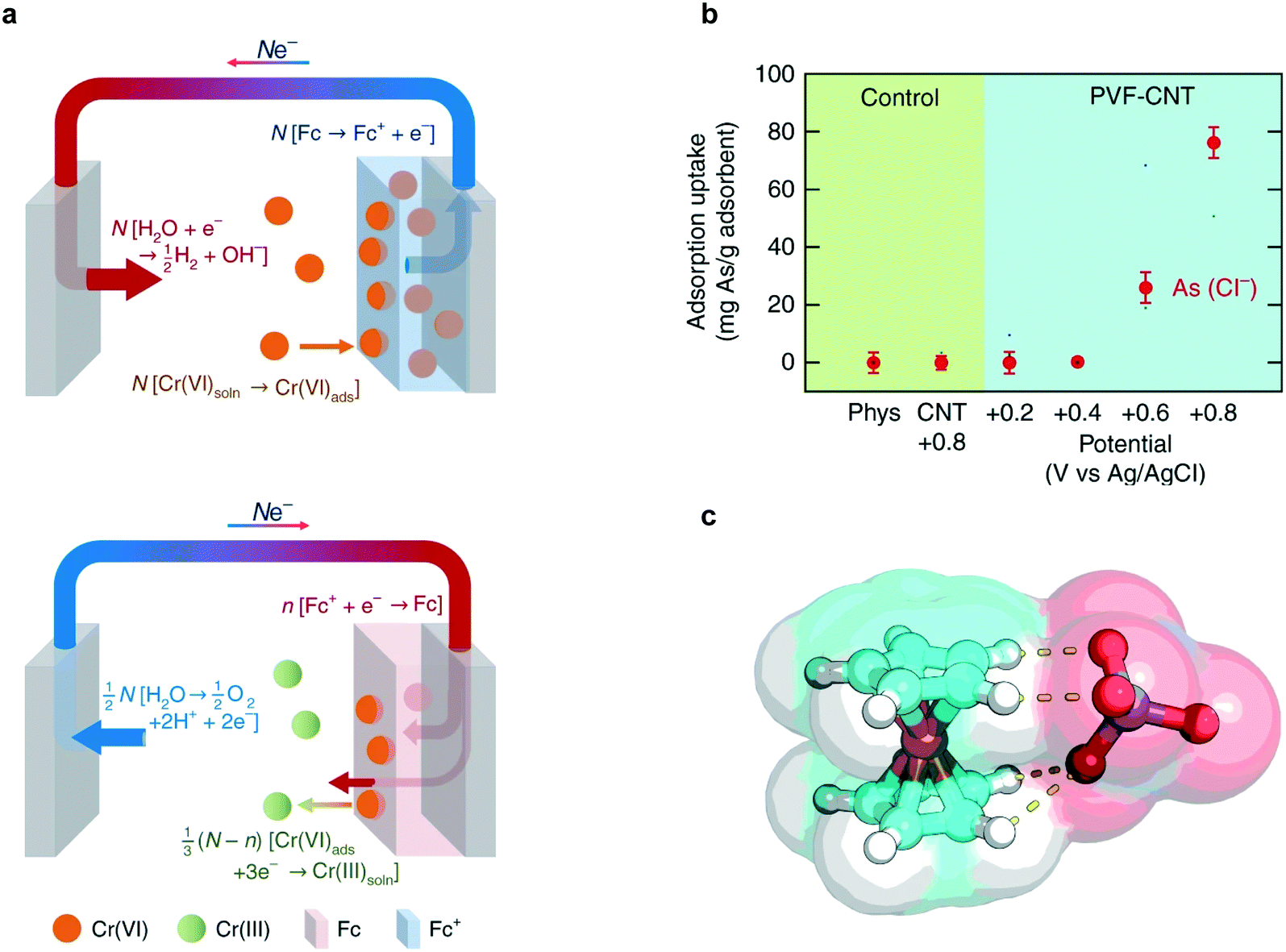 Electrochemically Mediated Deionization A Review Molecular Systems Design Engineering Rsc Publishing