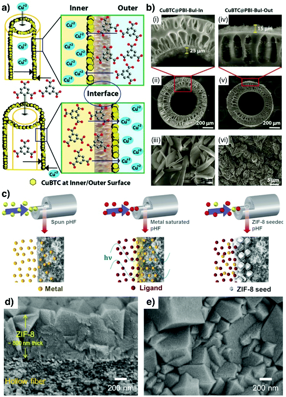 Advanced Technologies For The Fabrication Of Mof Thin Films Materials Horizons Rsc Publishing