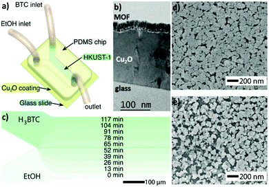 Advanced technologies for the fabrication of MOF thin films - Materials ...