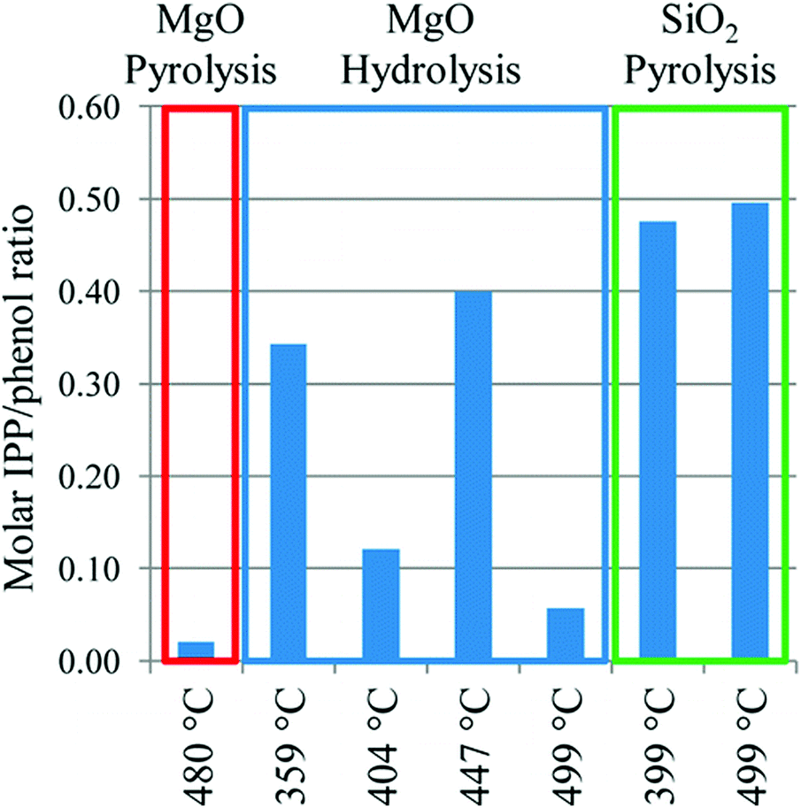 Catalytic Methods For Chemical Recycling Or Upcycling Of Commercial Polymers Materials Horizons Rsc Publishing