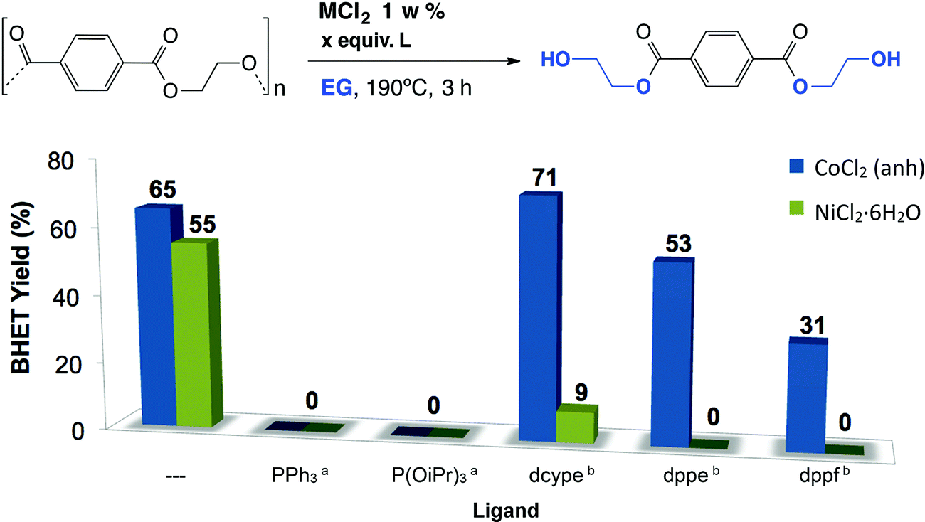 Catalytic Methods For Chemical Recycling Or Upcycling Of Commercial Polymers Materials Horizons Rsc Publishing