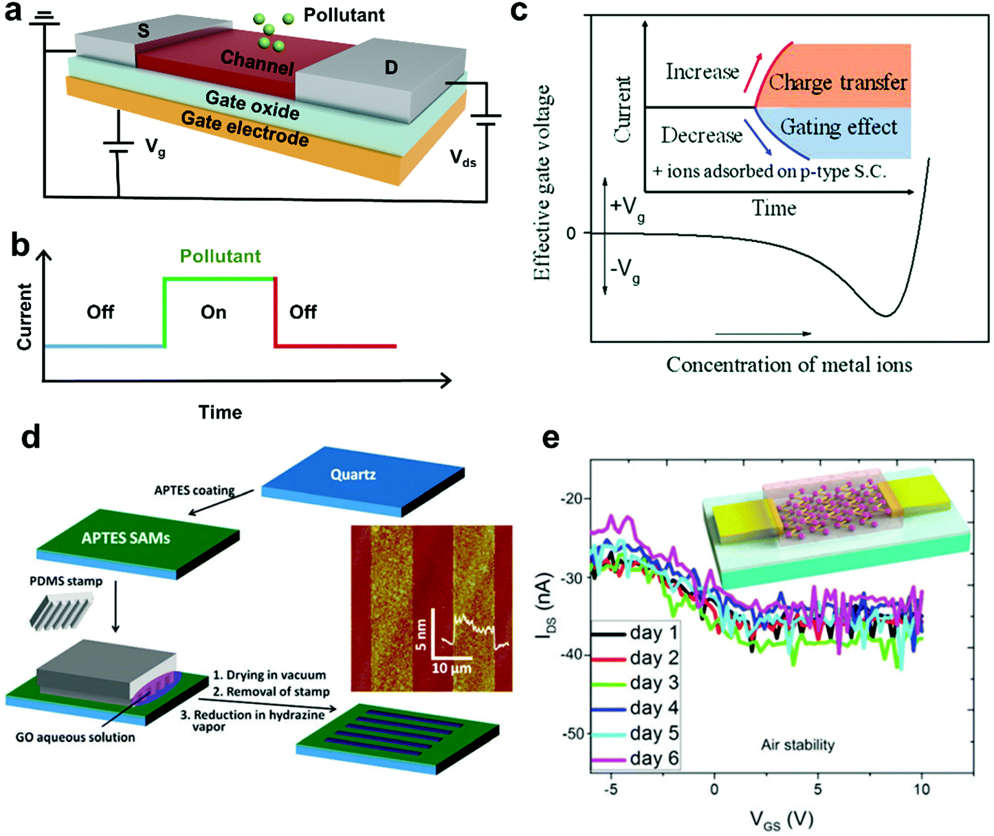 Engineered Two-dimensional Nanomaterials: An Emerging Paradigm For 