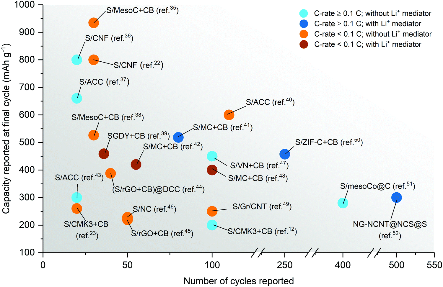 Material Design Strategies To Improve The Performance Of Rechargeable Magnesium Sulfur Batteries Materials Horizons Rsc Publishing