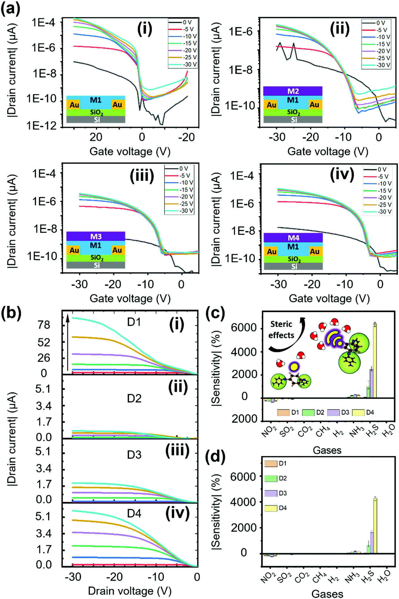 A highly selective electron affinity facilitated H 2 S sensor: the ...