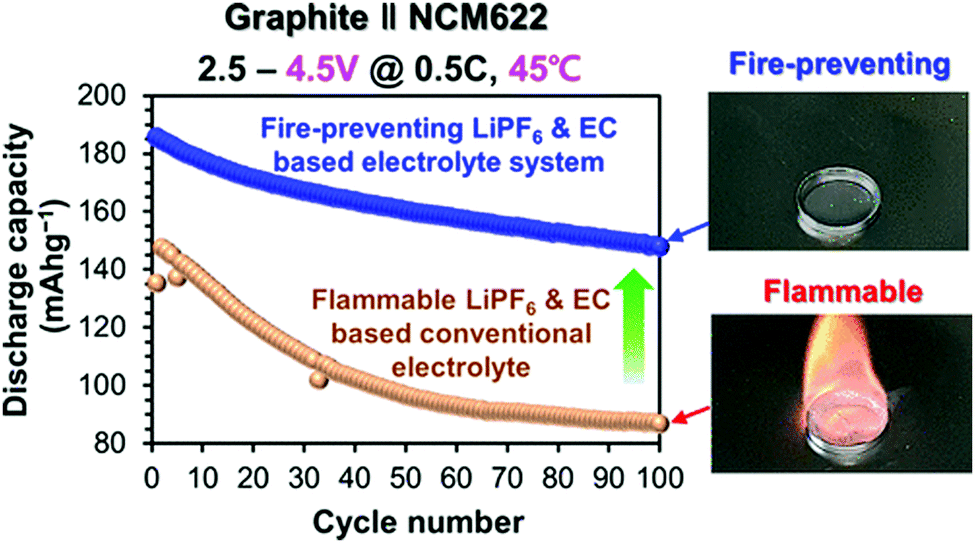 Nonflammable liquid electrolytes for safe batteries Materials