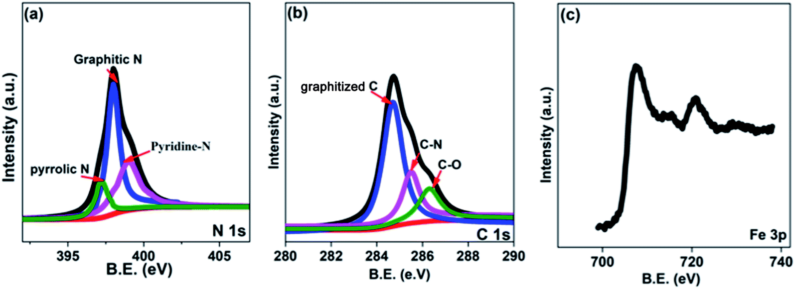 The Development Of A Magnetic Iron Nitrogen Doped Graphitized Carbon Composite With Boosted Microwave Attenuation Ability As The Wideband Microwave Absorber Nanoscale Advances Rsc Publishing