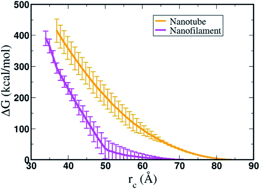 The Interaction Of Supramolecular Anticancer Drug Amphiphiles With Phospholipid Membranes Nanoscale Advances Rsc Publishing