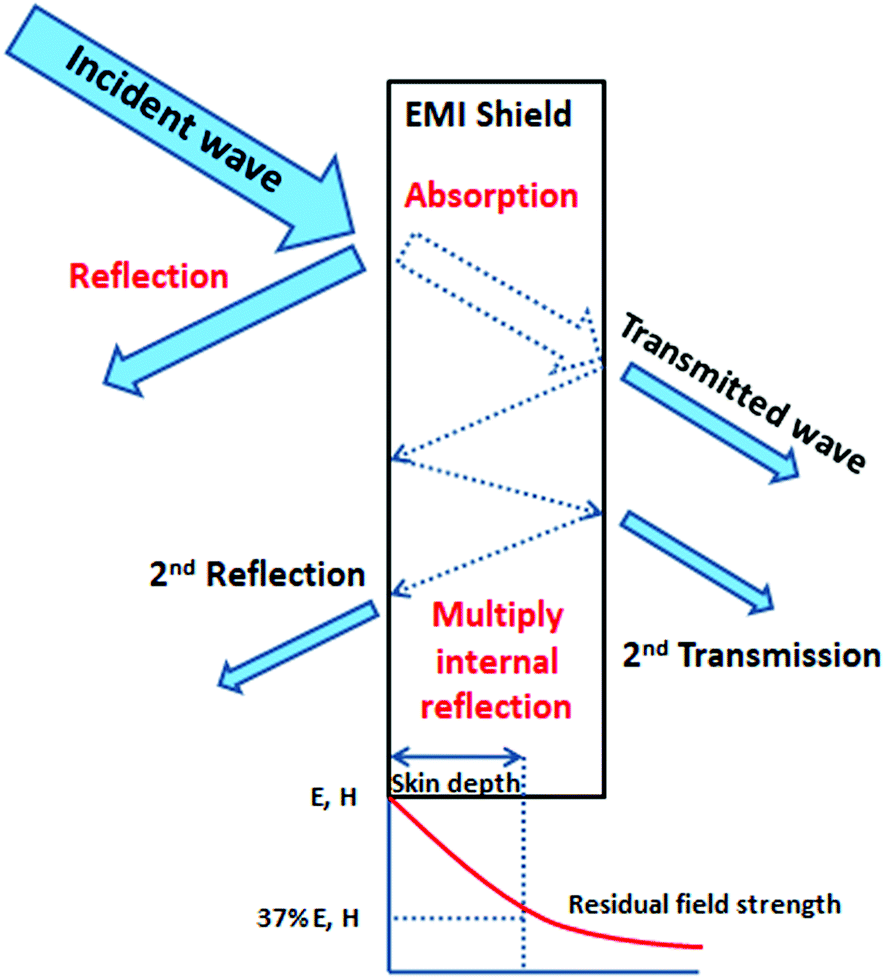 Progress In Polymers And Polymer Composites Used As Efficient Materials For Emi Shielding Nanoscale Advances Rsc Publishing