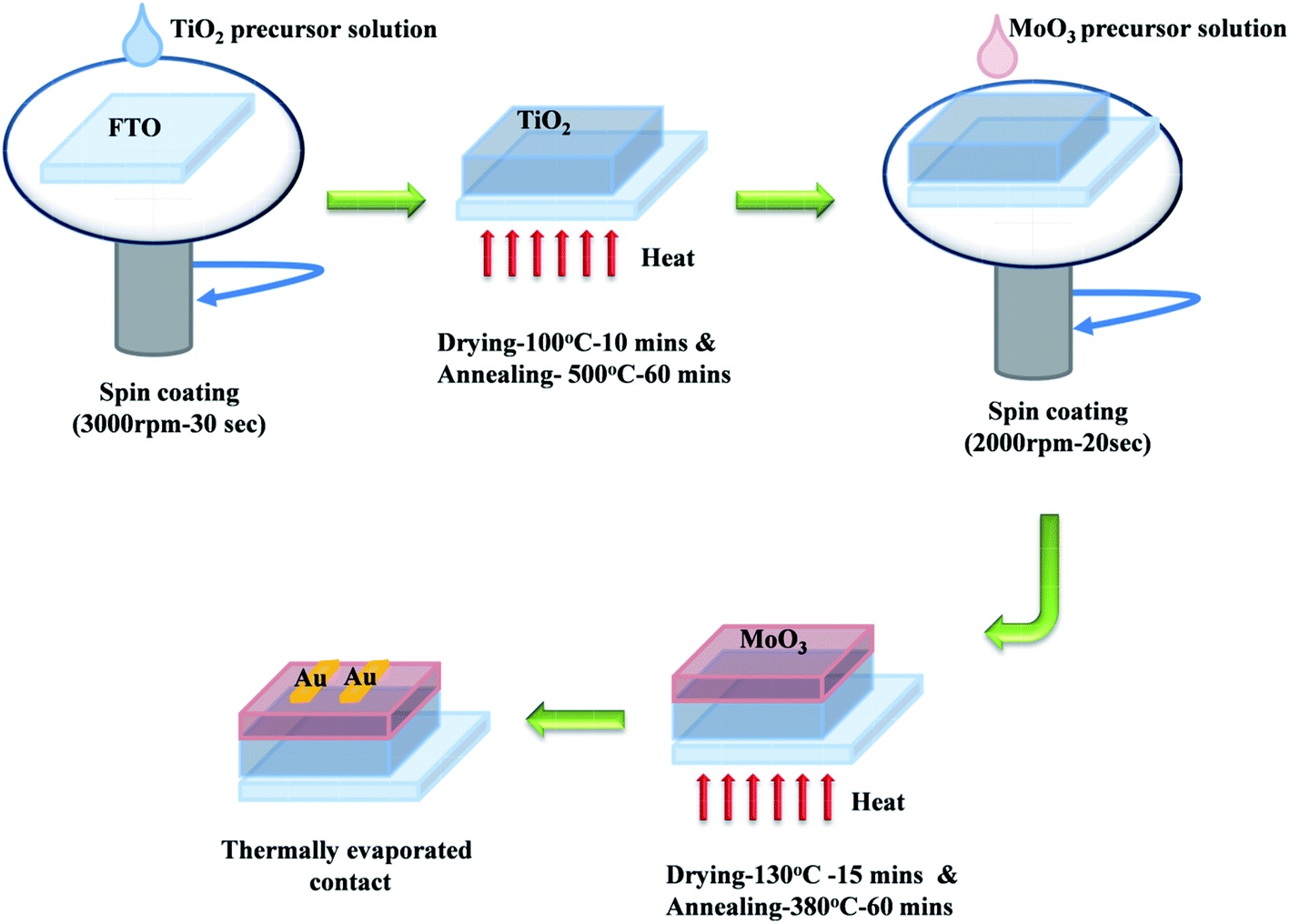 Solution Processed Transparent Anatase Tio2 Nanoparticles Moo3 Nanostructures Heterojunction High Performance Self Powered Uv Detector For Low Power And Low Light Applications Nanoscale Advances Rsc Publishing