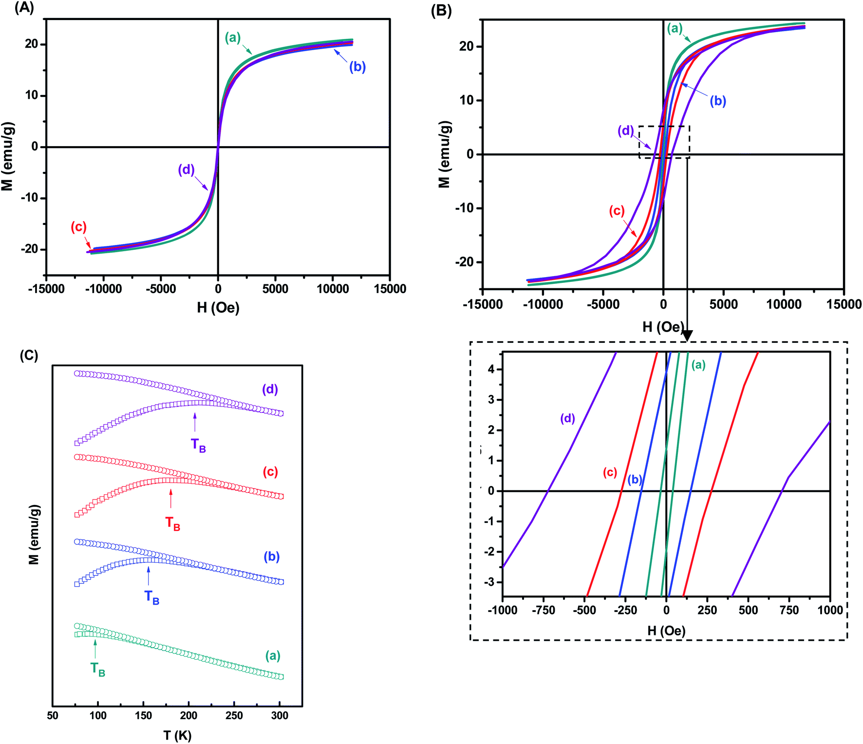 Tunable Magnetothermal Properties Of Cobalt Doped Magnetite Carboxymethylcellulose Ferrofluids Smart Nanoplatforms For Potential Magnetic Hyperthermia Applications In Cancer Therapy Nanoscale Advances Rsc Publishing