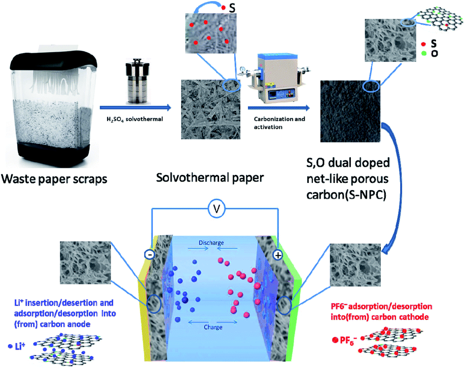 S O Dual Doped Porous Carbon Derived From Activation Of Waste Papers As Electrodes For High Performance Lithium Ion Capacitors Nanoscale Advances Rsc Publishing