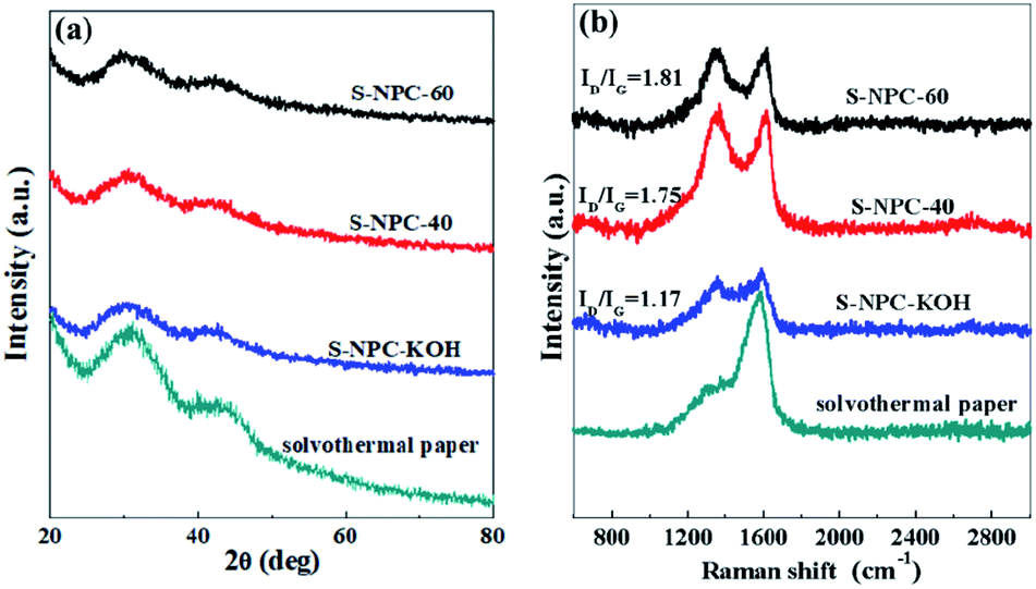 S O Dual Doped Porous Carbon Derived From Activation Of Waste Papers As Electrodes For High Performance Lithium Ion Capacitors Nanoscale Advances Rsc Publishing