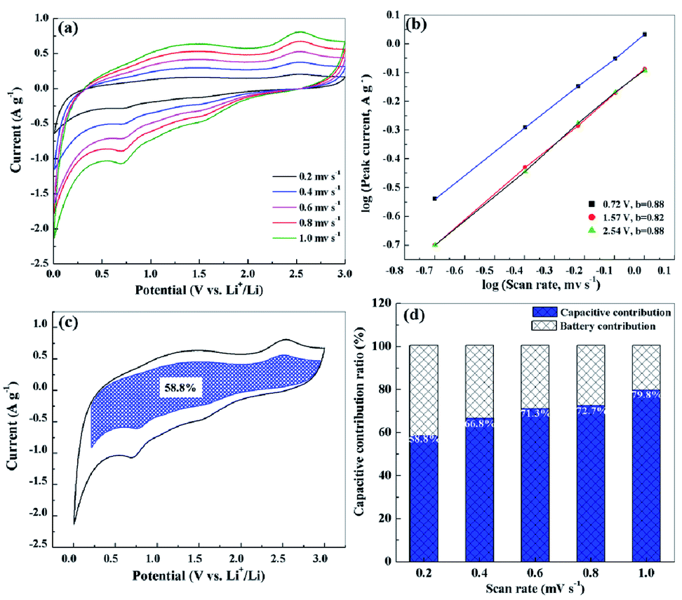 S O Dual Doped Porous Carbon Derived From Activation Of Waste Papers As Electrodes For High Performance Lithium Ion Capacitors Nanoscale Advances Rsc Publishing