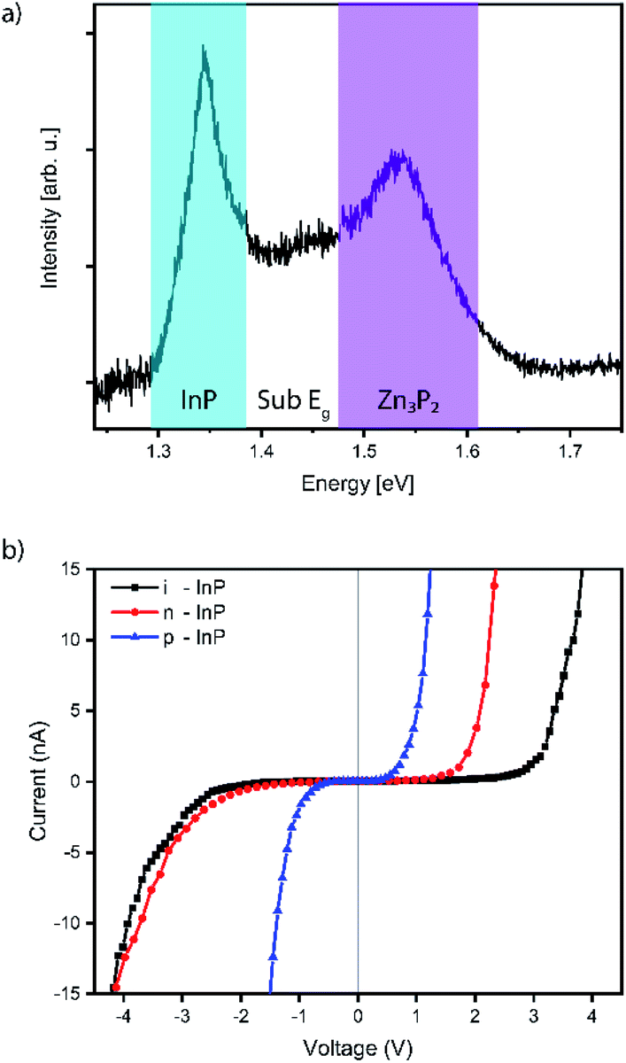 Towards Defect Free Thin Films Of The Earth Abundant Absorber Zinc Phosphide By Nanopatterning Nanoscale Advances Rsc Publishing