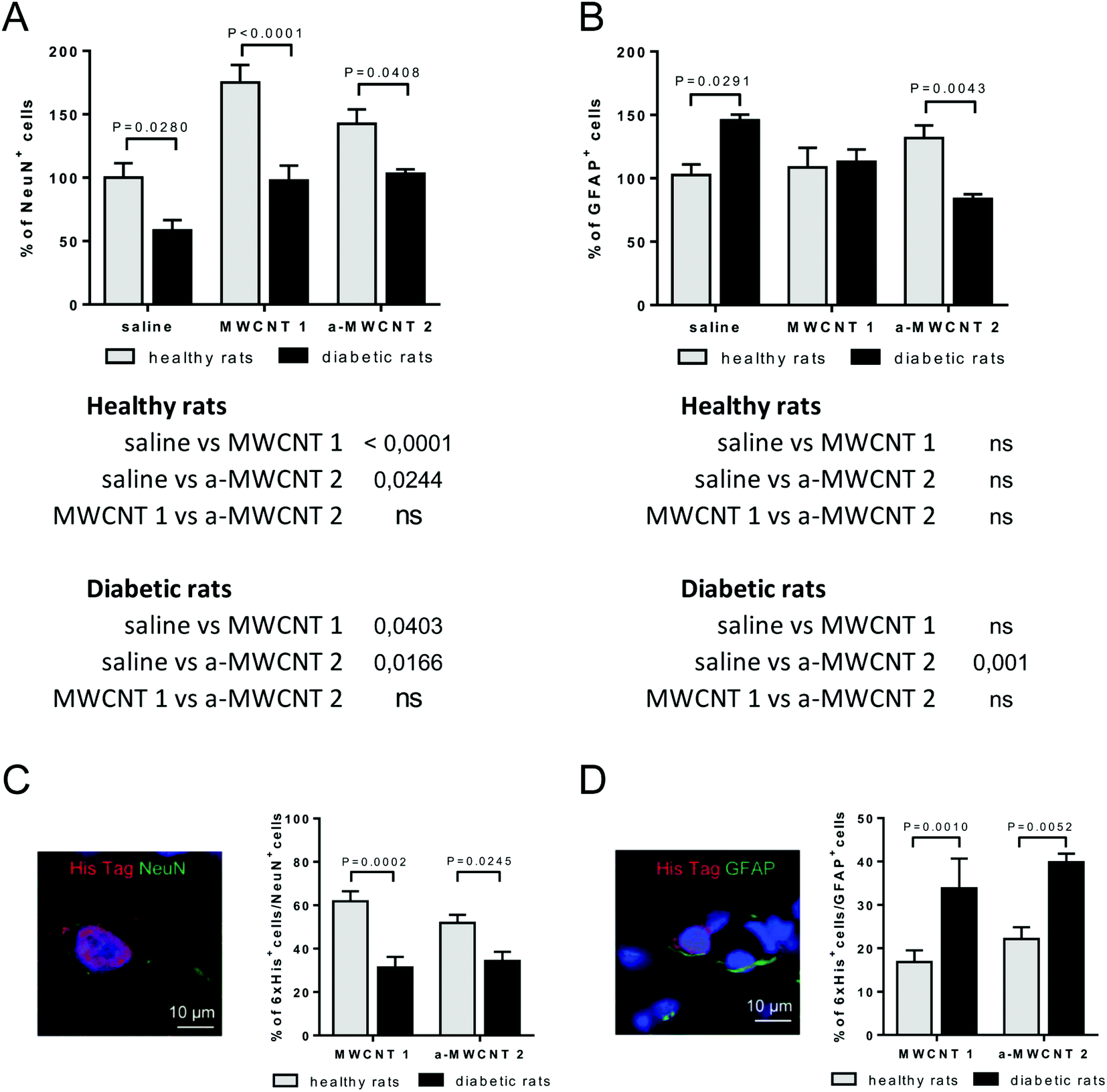 Distribution In The Brain And Possible Neuroprotective Effects Of Intranasally Delivered Multi Walled Carbon Nanotubes Nanoscale Advances Rsc Publishing