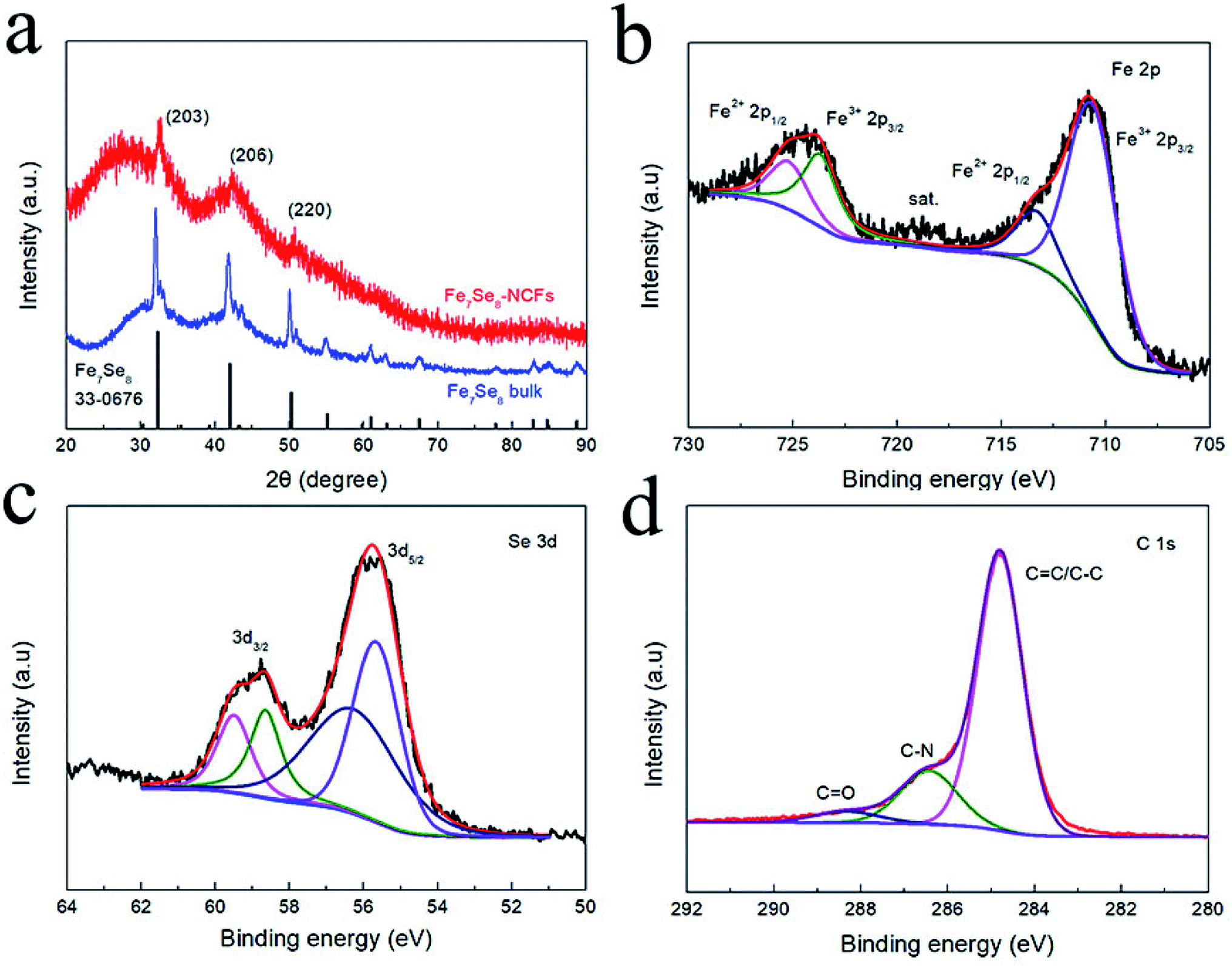 Fe 7 Se 8 encapsulated in N-doped carbon nanofibers as a stable anode ...