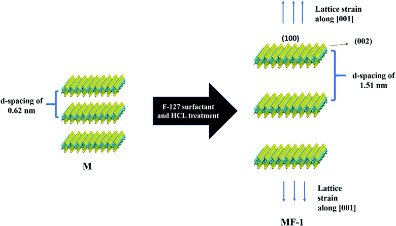 The improved photocatalytic activity of highly expanded MoS 2 under ...