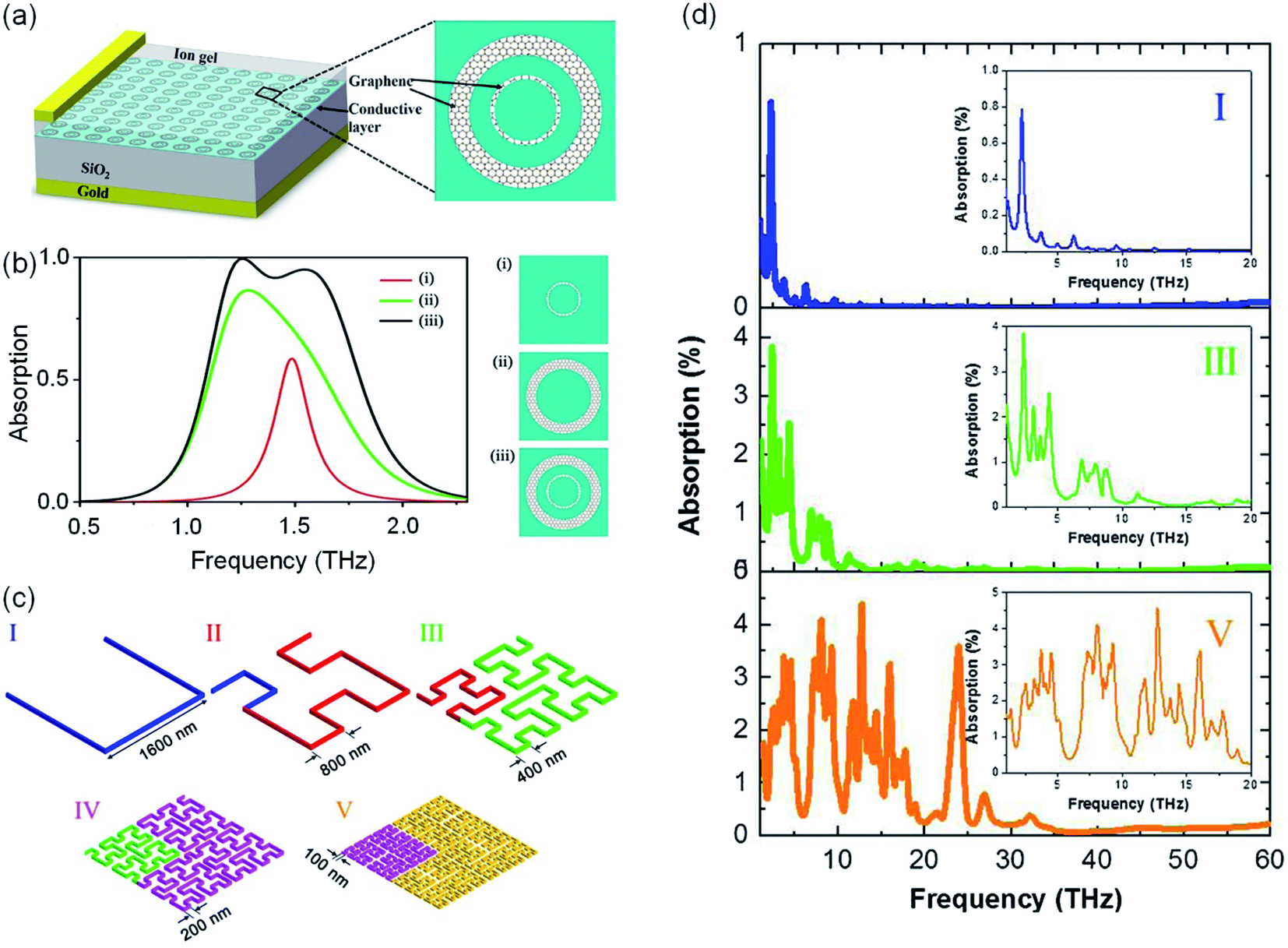 Recent Progress In Two Dimensional Materials For Terahertz Protection Nanoscale Advances Rsc Publishing