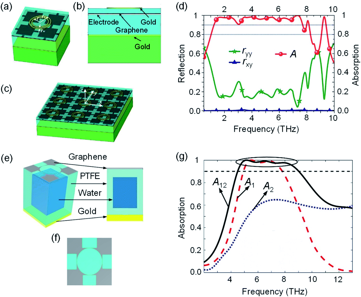 Recent Progress In Two Dimensional Materials For Terahertz Protection Nanoscale Advances Rsc Publishing