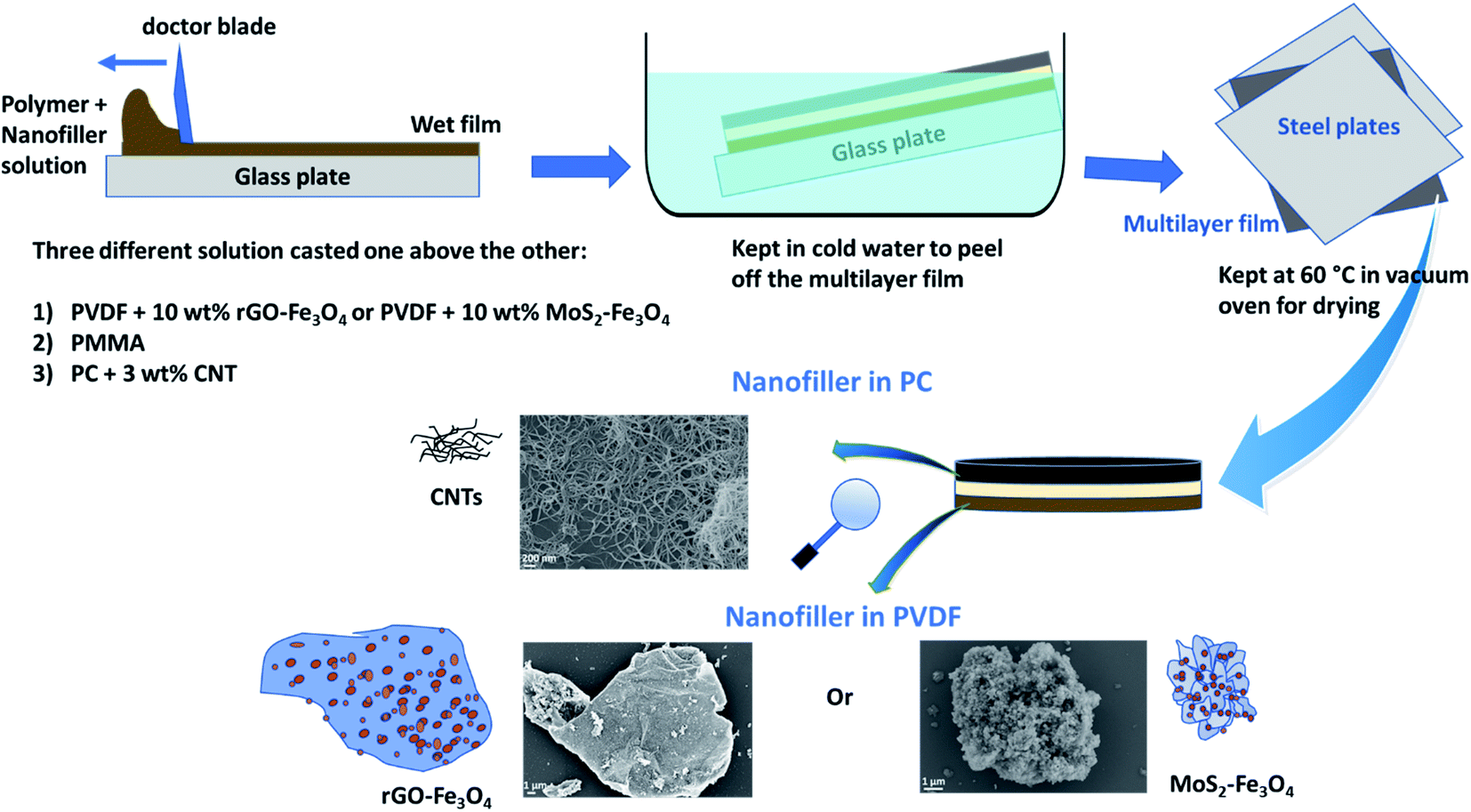 Ultrathin Structures Derived From Interfacially Modified Polymeric Nanocomposites To Curb Electromagnetic Pollution Nanoscale Advances Rsc Publishing