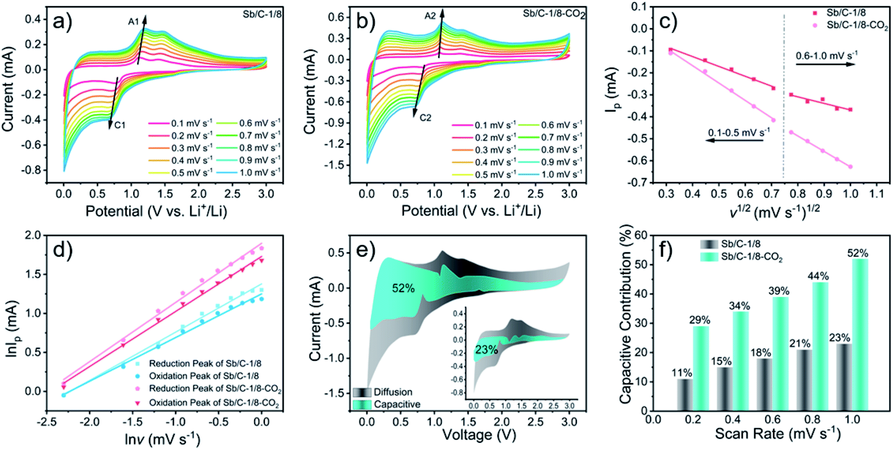 Impact Of Co2 Activation On The Structure Composition And Performance Of Sb C Nanohybrid Lithium Sodium Ion Battery Anodes Nanoscale Advances Rsc Publishing