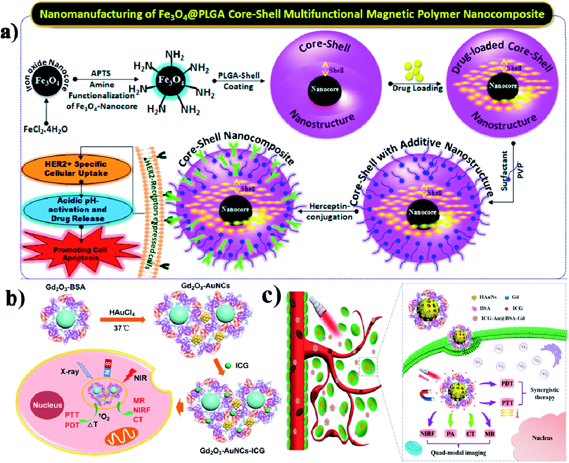 Emerging Indocyanine Green-integrated Nanocarriers For Multimodal ...